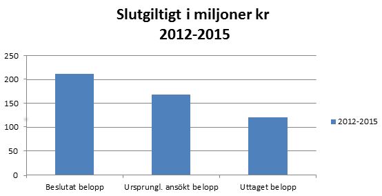 Intäktsram 2012 2015